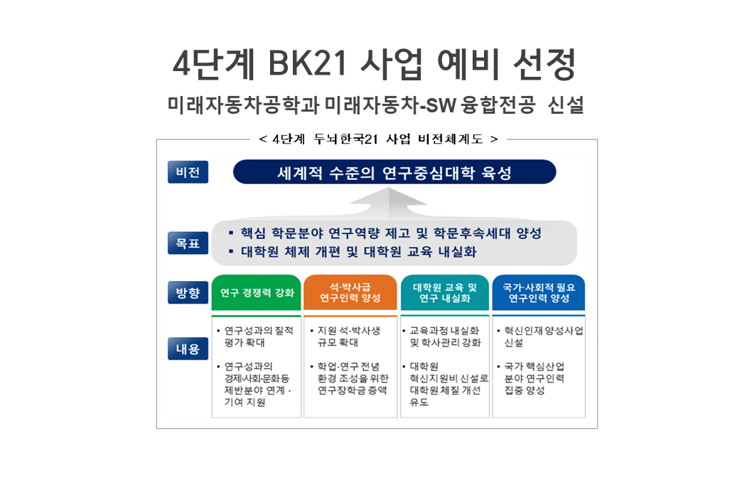 미래자동차공학과 4단계 BK21 사업 예비 선정